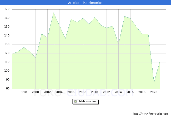 Numero de Matrimonios en el municipio de Arteixo desde 1996 hasta el 2021 