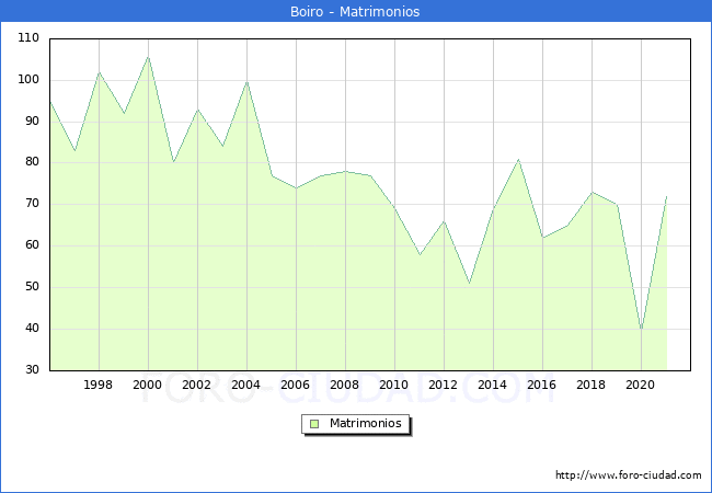 Numero de Matrimonios en el municipio de Boiro desde 1996 hasta el 2021 