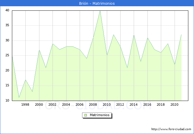 Numero de Matrimonios en el municipio de Brión desde 1996 hasta el 2020 