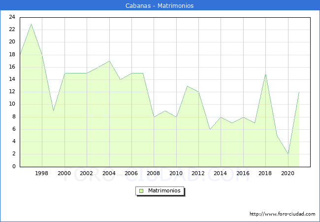 Numero de Matrimonios en el municipio de Cabanas desde 1996 hasta el 2020 