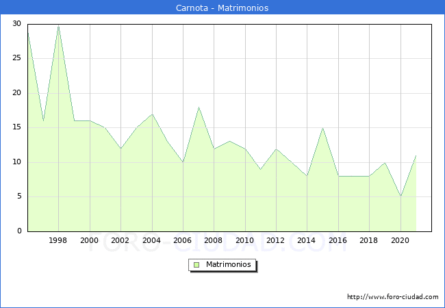 Numero de Matrimonios en el municipio de Carnota desde 1996 hasta el 2021 