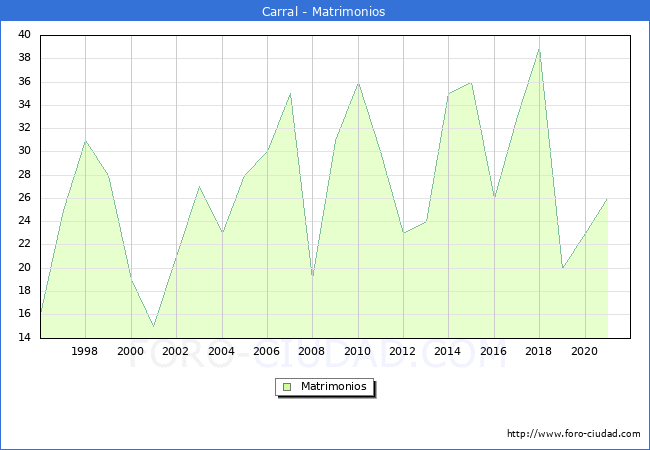 Numero de Matrimonios en el municipio de Carral desde 1996 hasta el 2021 