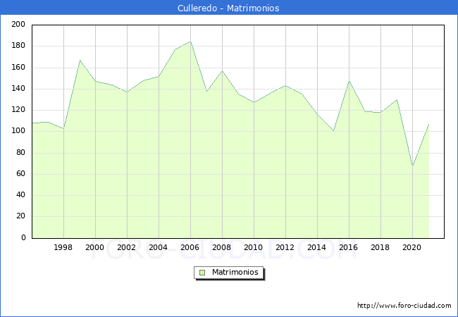 Numero de Matrimonios en el municipio de Culleredo desde 1996 hasta el 2021 
