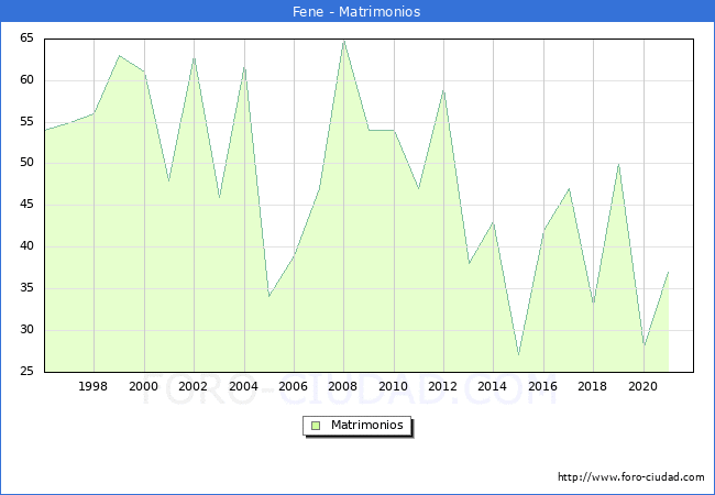 Numero de Matrimonios en el municipio de Fene desde 1996 hasta el 2020 