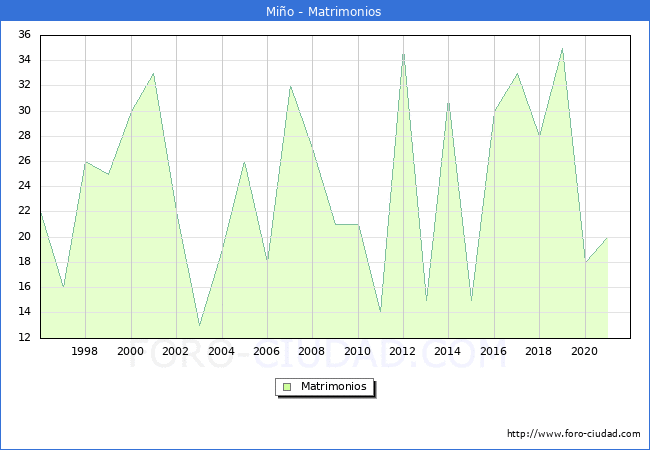 Numero de Matrimonios en el municipio de Miño desde 1996 hasta el 2020 
