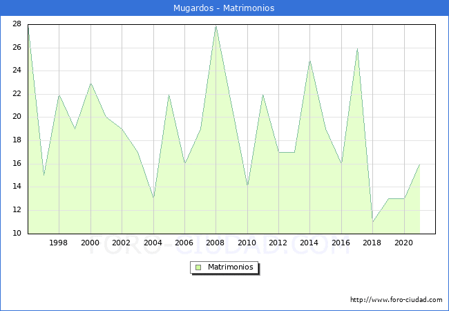 Numero de Matrimonios en el municipio de Mugardos desde 1996 hasta el 2020 