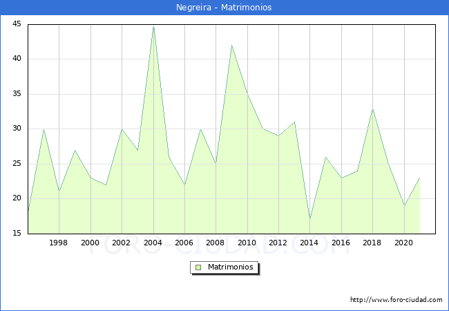 Numero de Matrimonios en el municipio de Negreira desde 1996 hasta el 2020 