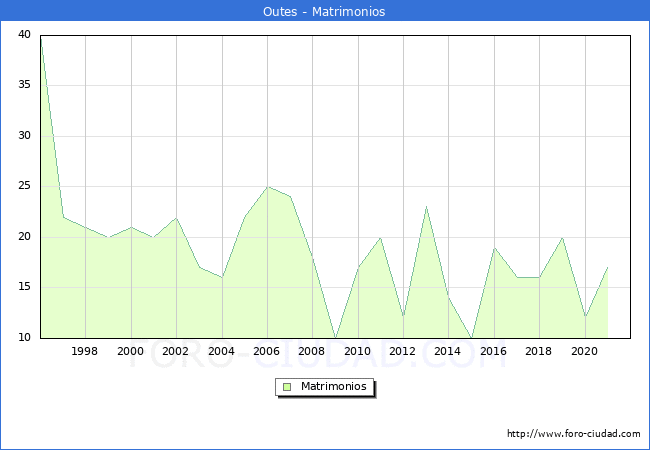 Numero de Matrimonios en el municipio de Outes desde 1996 hasta el 2021 