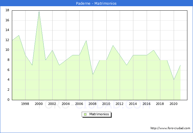 Numero de Matrimonios en el municipio de Paderne desde 1996 hasta el 2021 
