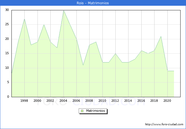 Numero de Matrimonios en el municipio de Rois desde 1996 hasta el 2021 