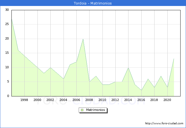 Numero de Matrimonios en el municipio de Tordoia desde 1996 hasta el 2021 