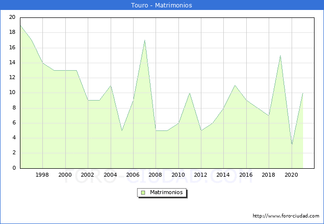 Numero de Matrimonios en el municipio de Touro desde 1996 hasta el 2021 