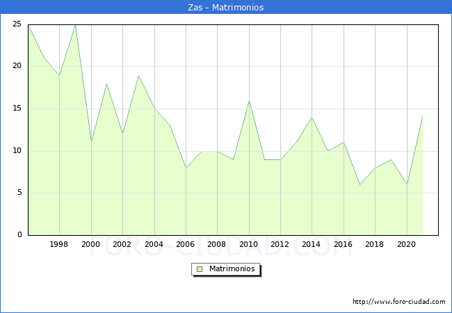 Numero de Matrimonios en el municipio de Zas desde 1996 hasta el 2020 