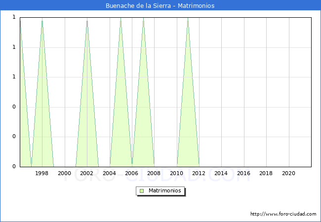 Numero de Matrimonios en el municipio de Buenache de la Sierra desde 1996 hasta el 2021 