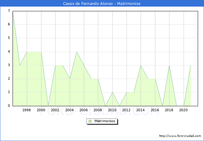 Numero de Matrimonios en el municipio de Casas de Fernando Alonso desde 1996 hasta el 2021 