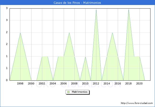 Numero de Matrimonios en el municipio de Casas de los Pinos desde 1996 hasta el 2021 