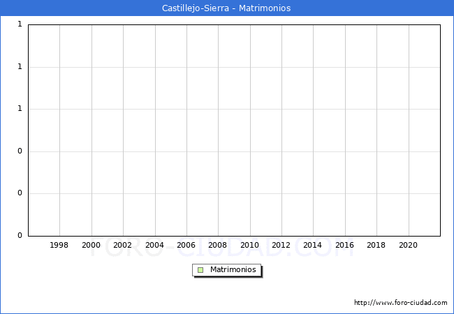 Numero de Matrimonios en el municipio de Castillejo-Sierra desde 1996 hasta el 2021 