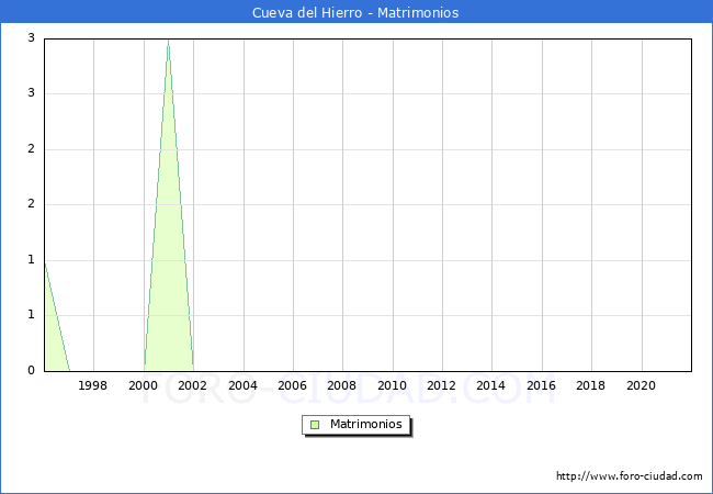 Numero de Matrimonios en el municipio de Cueva del Hierro desde 1996 hasta el 2020 