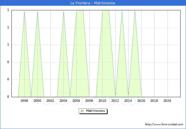 Numero de Matrimonios en el municipio de La Frontera desde 1996 hasta el 2021 