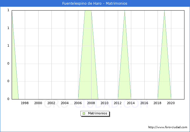 Numero de Matrimonios en el municipio de Fuentelespino de Haro desde 1996 hasta el 2020 