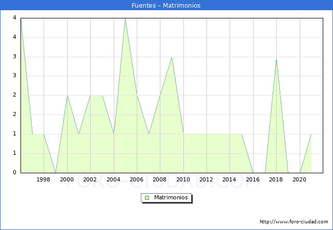 Numero de Matrimonios en el municipio de Fuentes desde 1996 hasta el 2021 