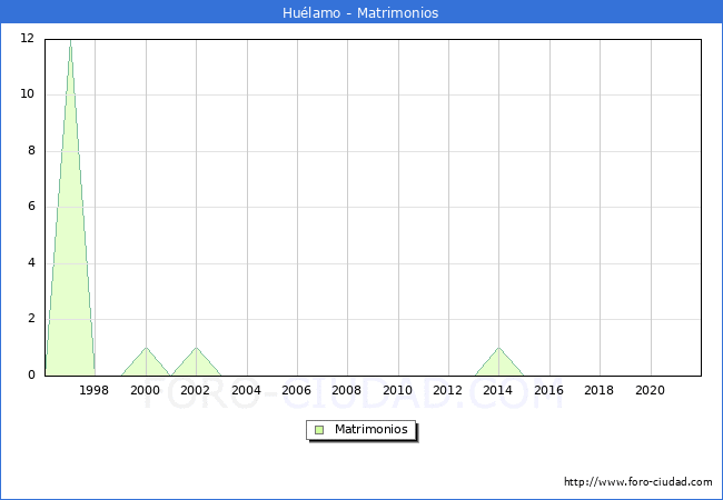 Numero de Matrimonios en el municipio de Huélamo desde 1996 hasta el 2021 