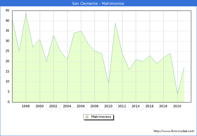 Numero de Matrimonios en el municipio de San Clemente desde 1996 hasta el 2020 
