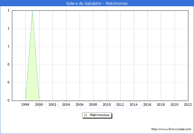 Numero de Matrimonios en el municipio de Solera de Gabaldón desde 1996 hasta el 2020 
