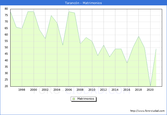 Numero de Matrimonios en el municipio de Tarancón desde 1996 hasta el 2021 