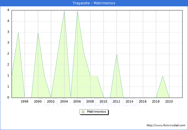 Numero de Matrimonios en el municipio de Tragacete desde 1996 hasta el 2021 