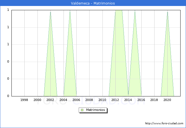 Numero de Matrimonios en el municipio de Valdemeca desde 1996 hasta el 2021 
