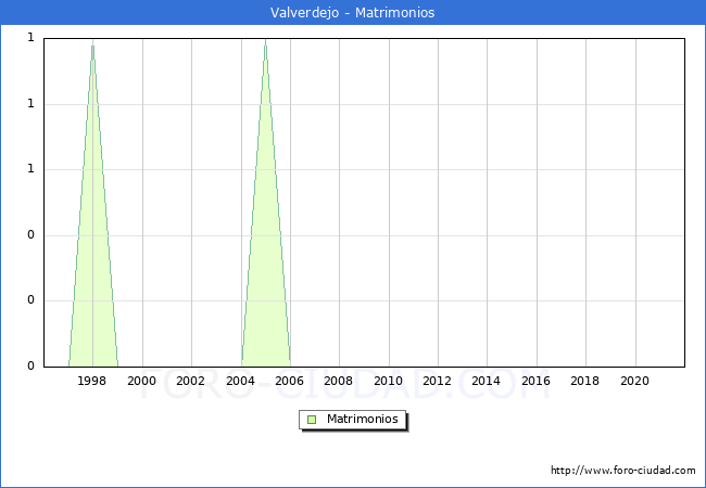 Numero de Matrimonios en el municipio de Valverdejo desde 1996 hasta el 2021 