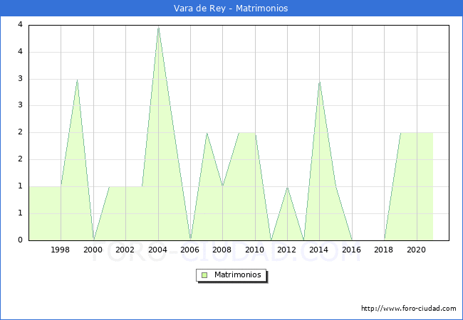 Numero de Matrimonios en el municipio de Vara de Rey desde 1996 hasta el 2021 