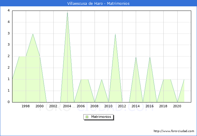 Numero de Matrimonios en el municipio de Villaescusa de Haro desde 1996 hasta el 2020 