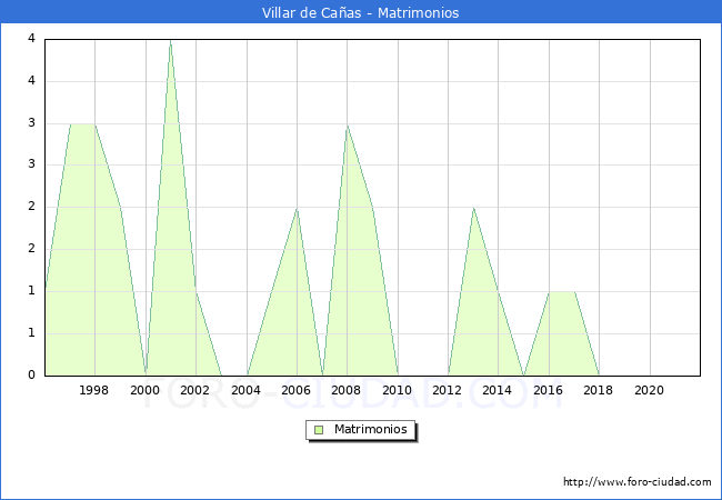 Numero de Matrimonios en el municipio de Villar de Cañas desde 1996 hasta el 2021 