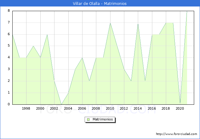 Numero de Matrimonios en el municipio de Villar de Olalla desde 1996 hasta el 2021 