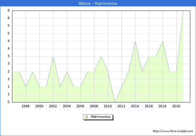 Numero de Matrimonios en el municipio de Albons desde 1996 hasta el 2020 