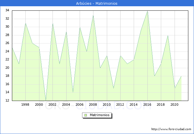 Numero de Matrimonios en el municipio de Arbúcies desde 1996 hasta el 2021 