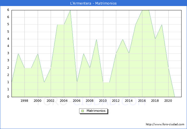 Numero de Matrimonios en el municipio de L'Armentera desde 1996 hasta el 2020 