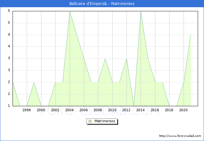Numero de Matrimonios en el municipio de Bellcaire d'Empordà desde 1996 hasta el 2021 
