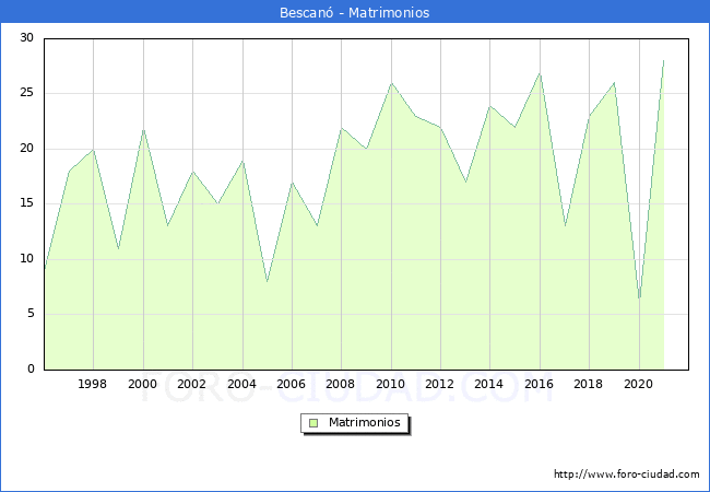 Numero de Matrimonios en el municipio de Bescanó desde 1996 hasta el 2020 