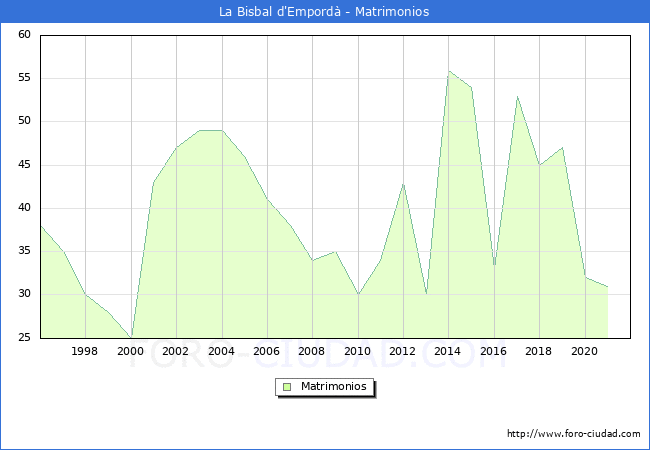 Numero de Matrimonios en el municipio de La Bisbal d'Empordà desde 1996 hasta el 2021 