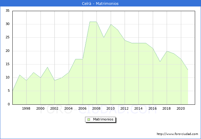 Numero de Matrimonios en el municipio de Celrà desde 1996 hasta el 2020 
