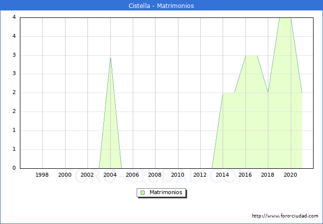 Numero de Matrimonios en el municipio de Cistella desde 1996 hasta el 2020 