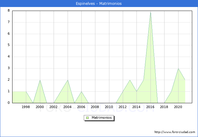 Numero de Matrimonios en el municipio de Espinelves desde 1996 hasta el 2021 