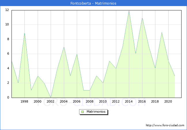 Numero de Matrimonios en el municipio de Fontcoberta desde 1996 hasta el 2020 