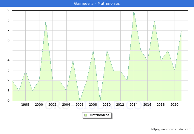 Numero de Matrimonios en el municipio de Garriguella desde 1996 hasta el 2020 