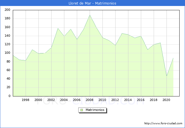 Numero de Matrimonios en el municipio de Lloret de Mar desde 1996 hasta el 2020 