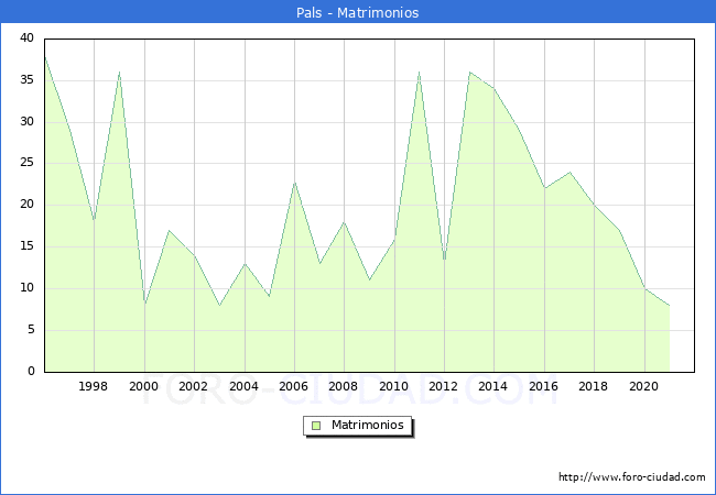 Numero de Matrimonios en el municipio de Pals desde 1996 hasta el 2021 