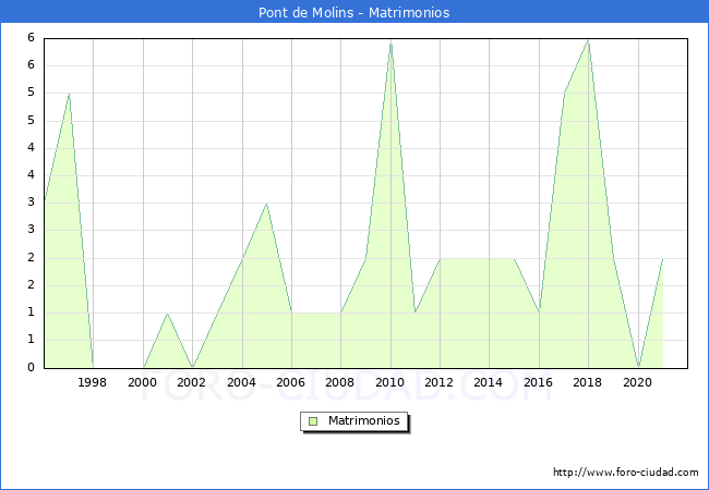 Numero de Matrimonios en el municipio de Pont de Molins desde 1996 hasta el 2021 